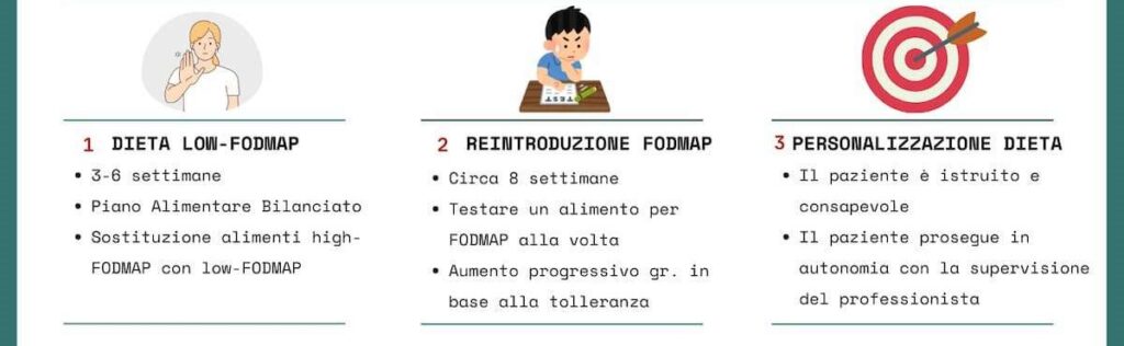 Immagine riassuntiva delle tre fasi principali della dieta low fodmap con approccio top down