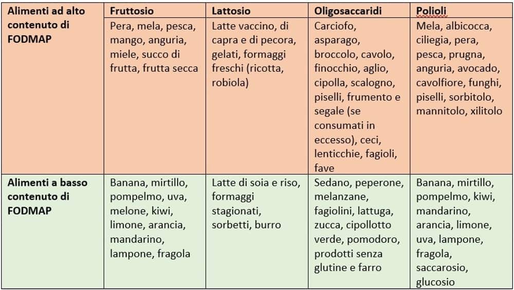 Tabella riassuntiva dei principali gruppi di alimenti ad alto e a basso contenuto di fodmap