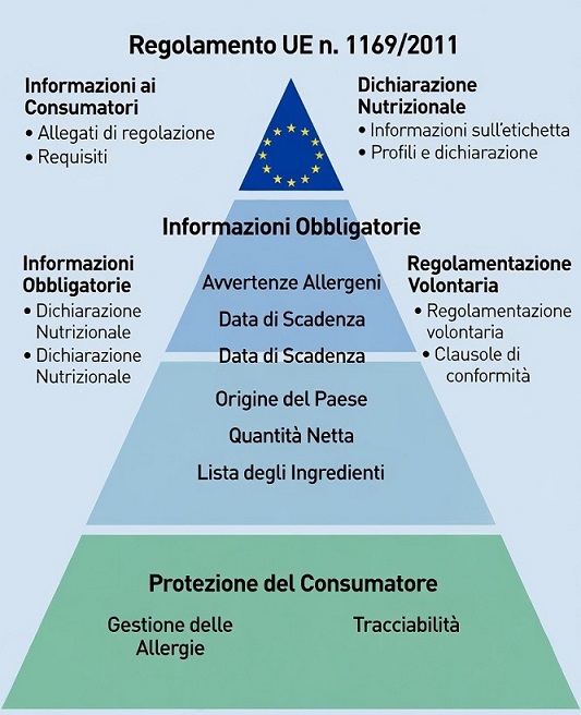 Figura 1 - Piramide della normativa sull'etichettatura alimentare: rappresentazione gerarchica del Regolamento (UE) n. 1169/2011 e delle informazioni obbligatorie e volontarie per garantire trasparenza e tutela del consumatore nelle informazioni sugli alimenti.