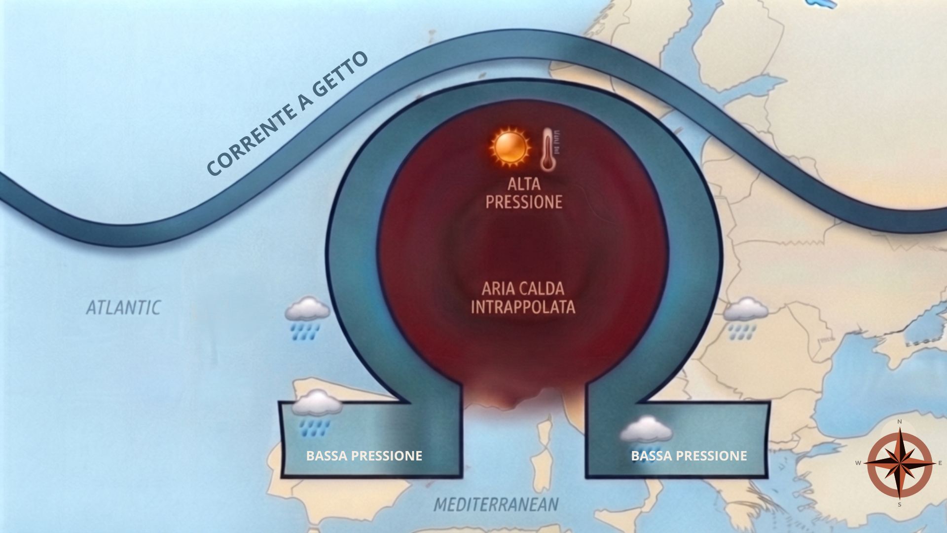 Diagramma schematico del blocco atmosferico a Omega su una mappa stilizzata dell'Europa e dell'Atlantico. Al centro, un'ampia area circolare rossa rappresenta un sistema di alta pressione bloccato, con testo 'ALTA PRESSIONE', 'ARIA CALDA INTRAPPOLATA' e 'ALTA PRESSIONE', e icone di sole e termometro. A sinistra (Atlantico/Europa occidentale) e a destra (Europa orientale), due aree a forma di C rovesciata, colorate in azzurro, indicano zone di bassa pressione, con testo 'BASSA PRESSIONE OVEST', 'ARIA FRESCA' e 'BASSA PRESSIONE EST', e icone di nuvole e pioggia. Una spessa corrente a getto blu serpeggia attorno a questi sistemi, formando una grande lettera greca Omega (Ω). Il testo in alto recita 'ALTA PRESSIONE', 'ARIA CALDA INTRAPPOLATA'. Il testo in basso recita 'MEDITERRANEAN'. Il testo a sinistra recita 'ATLANTIC'. Il testo a destra recita 'BASSA PRESSIONE EST'. Una rosa dei venti è nell'angolo in basso a destra.